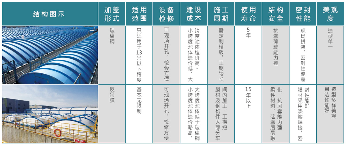 常見污水池加蓋形式對(duì)比表 常見污水池加蓋形式對(duì)比表