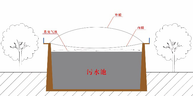 無骨架密封罩 無骨架密封罩
